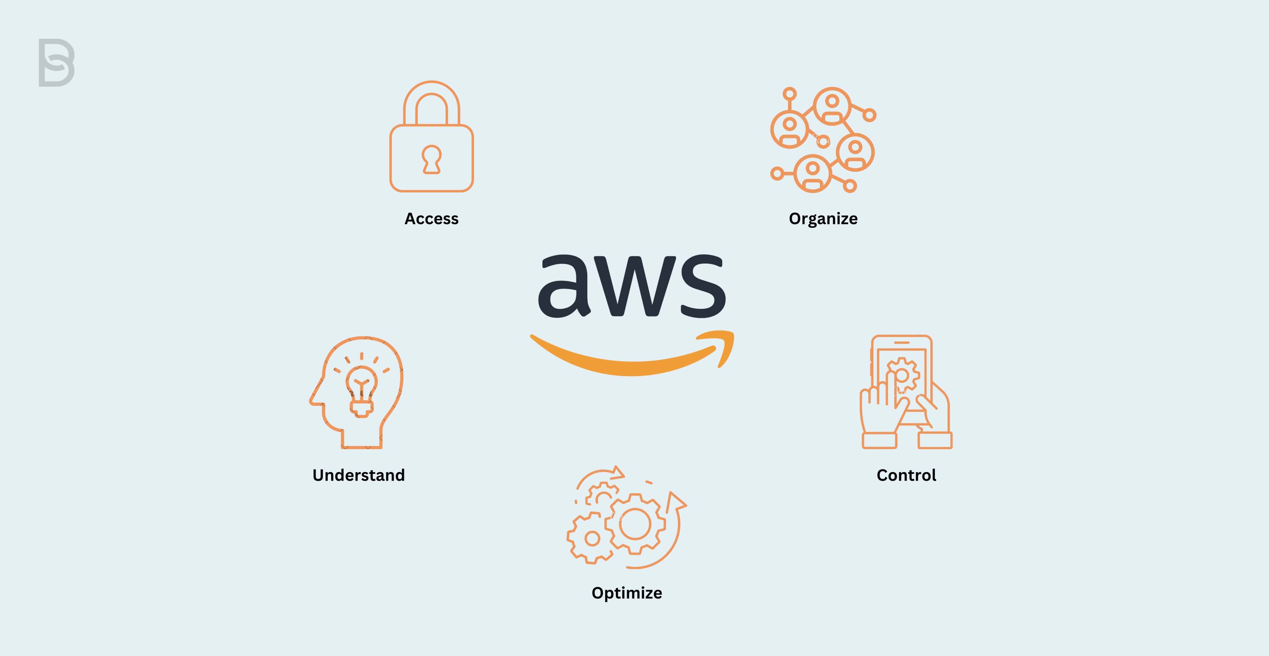 AWS billing