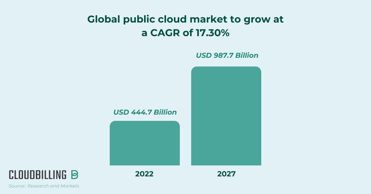 Global public cloud market - CloudBilling
