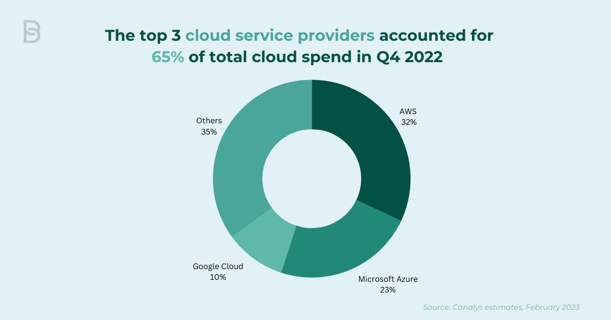 Top 3 cloud service providers